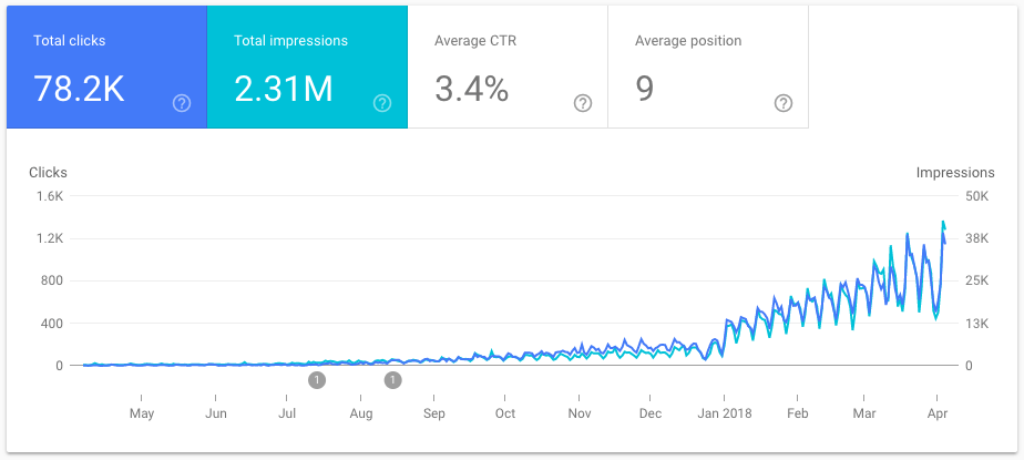 Bank seo organikus forgalom