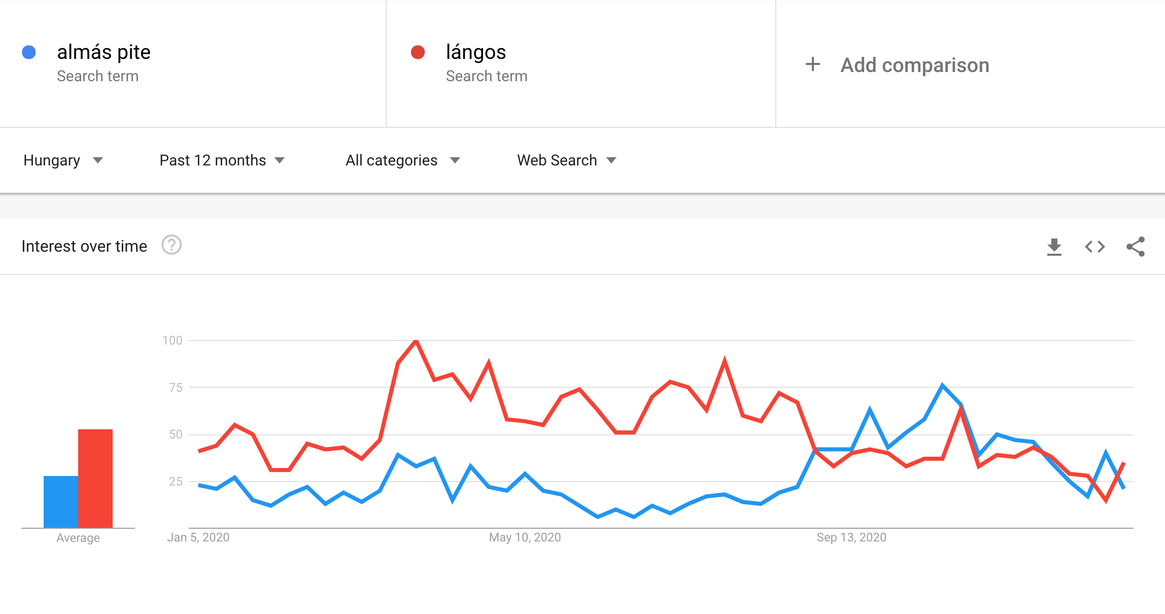 Google Trends szezonalitás vizsgálat