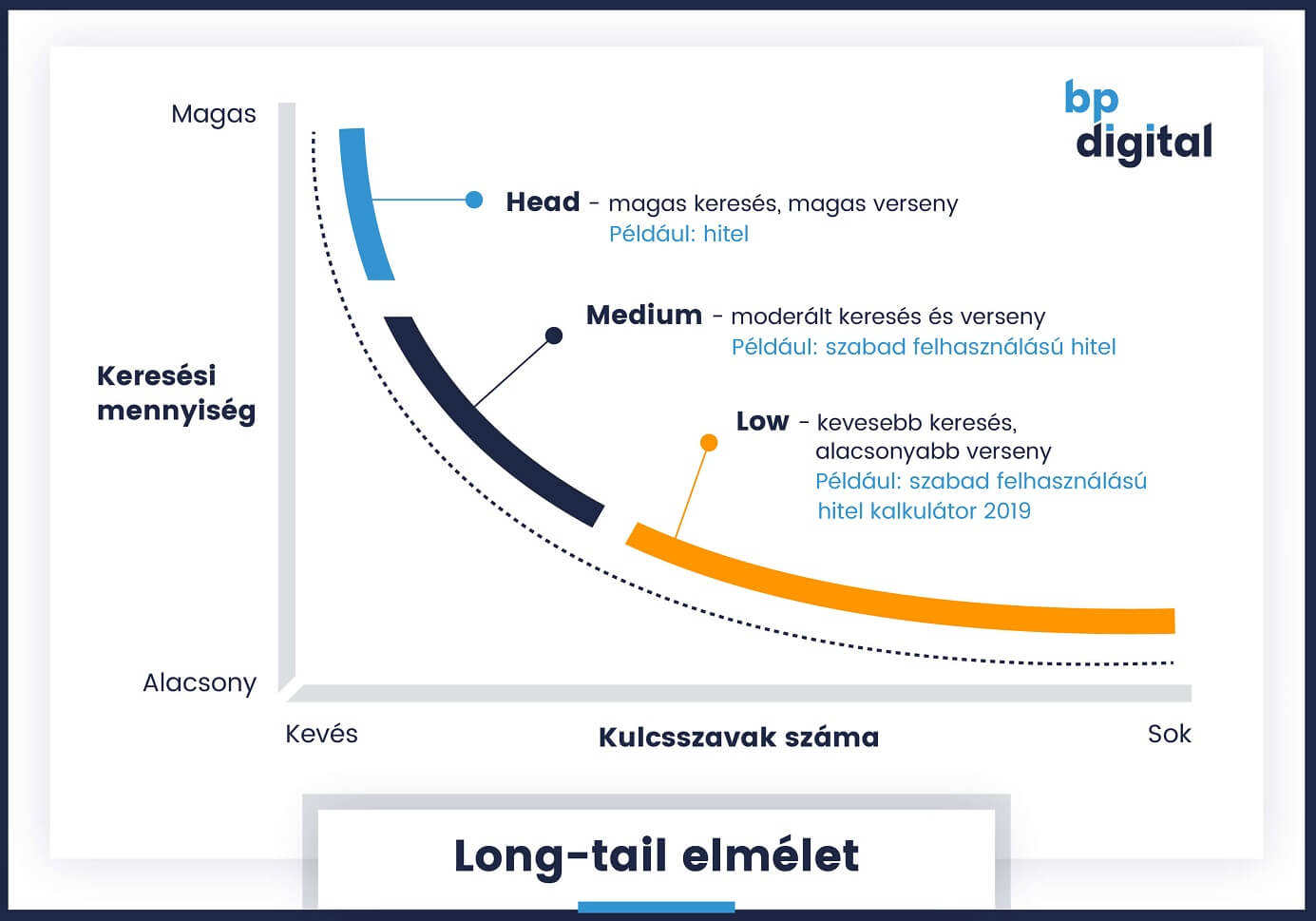 Kulcsszavak a szövegben- long tail elmélet