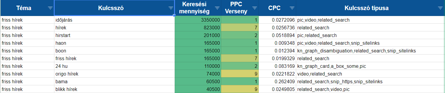 SERPSTAT kulcsszókutatáas