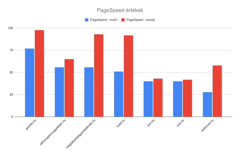 Pénzügyi tanácsadók PageSpeedInsights értékei