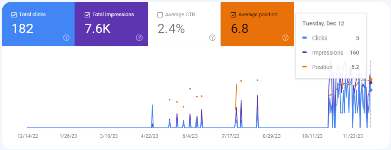 szelén kulcsszó Search Console eredményei