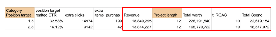 SEO ROI számítás minden adattal