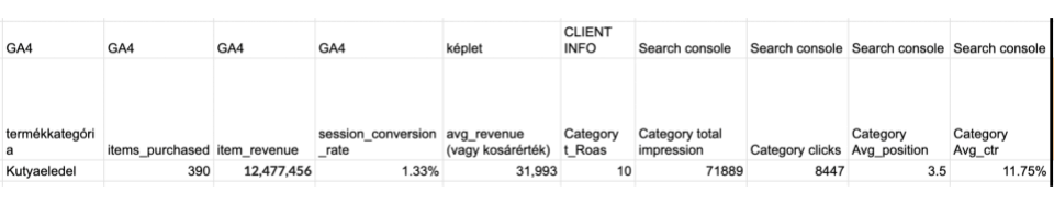 Adatok előkészítve a SEO ROI számításhoz