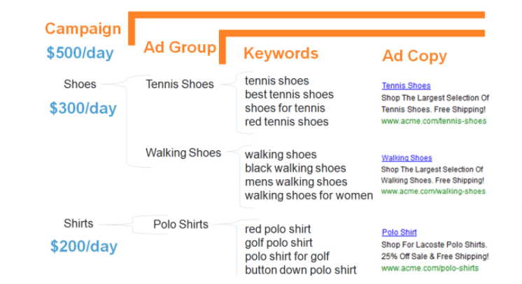 PPC kampányok lebontva hirdetéscsopotokra, kulcsszavakra és a hozzájuk tartozó hirdetés előnézete