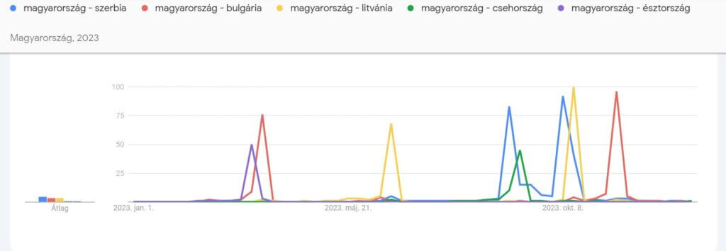 Az EB selejtező magyarországi mérkőzései iránti érdeklődés megoszlása éves viszonylatban.