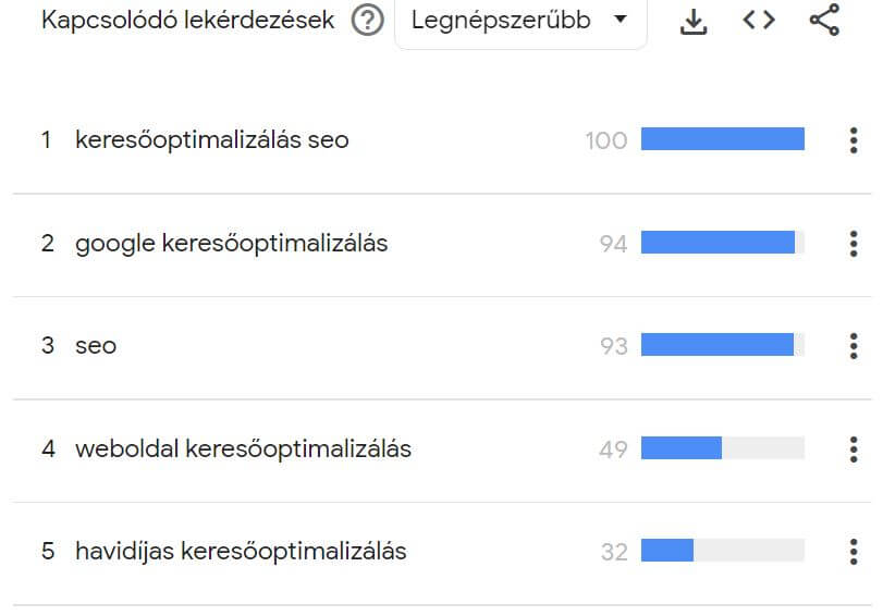 Google Trends kapcsolódó lekérdezések keresőoptimalizálás kulcsszóra tartalomstratégia készítéséhez.